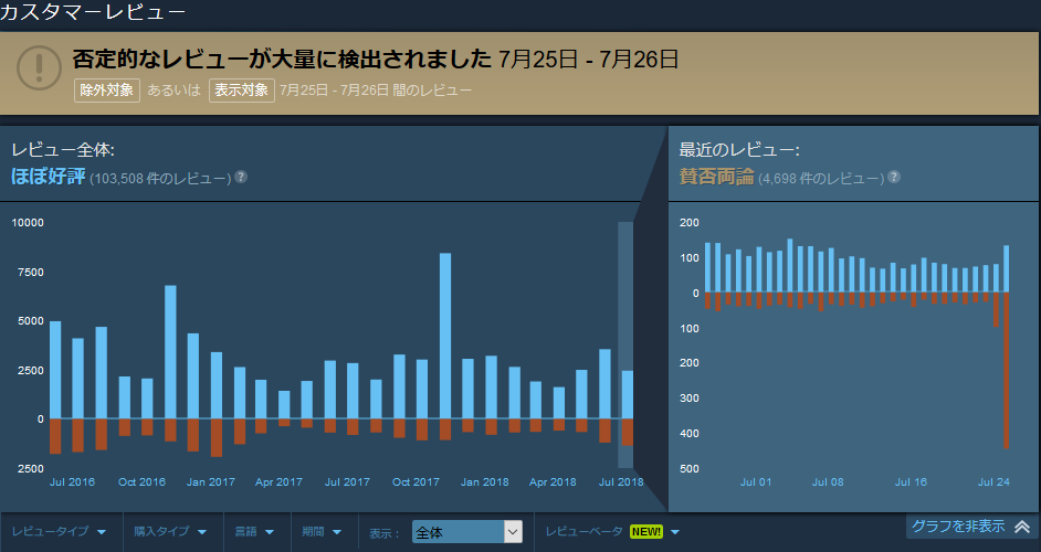 Dbd 否定的なレビューが大量に検出されました